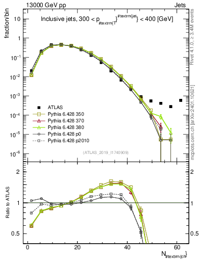 Plot of j.nch in 13000 GeV pp collisions