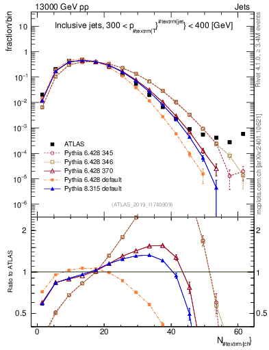 Plot of j.nch in 13000 GeV pp collisions