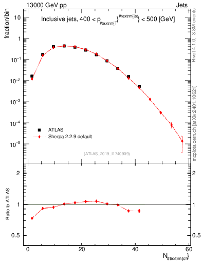 Plot of j.nch in 13000 GeV pp collisions