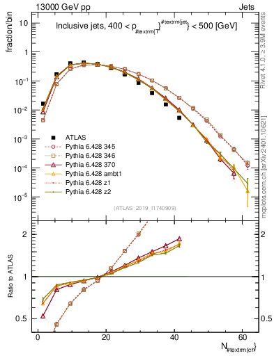 Plot of j.nch in 13000 GeV pp collisions