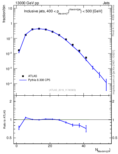 Plot of j.nch in 13000 GeV pp collisions