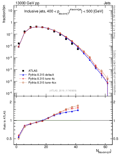 Plot of j.nch in 13000 GeV pp collisions