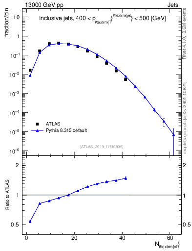 Plot of j.nch in 13000 GeV pp collisions