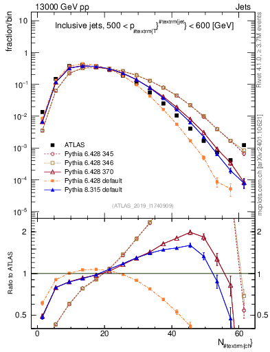 Plot of j.nch in 13000 GeV pp collisions