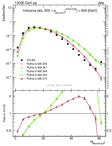 Plot of j.nch in 13000 GeV pp collisions