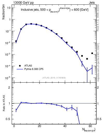 Plot of j.nch in 13000 GeV pp collisions