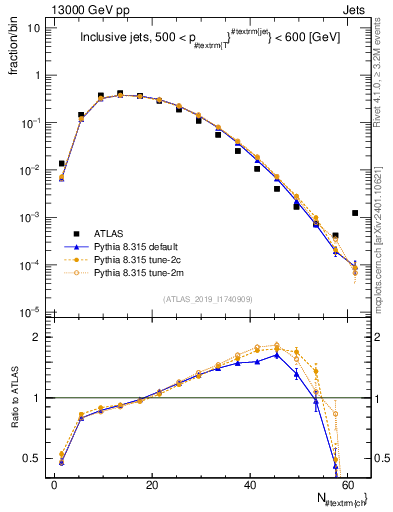 Plot of j.nch in 13000 GeV pp collisions