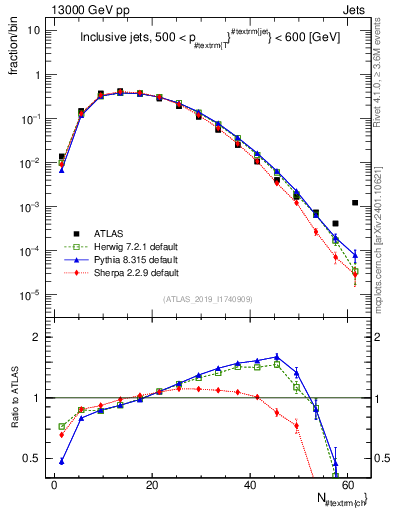 Plot of j.nch in 13000 GeV pp collisions