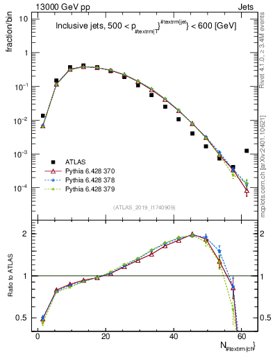 Plot of j.nch in 13000 GeV pp collisions