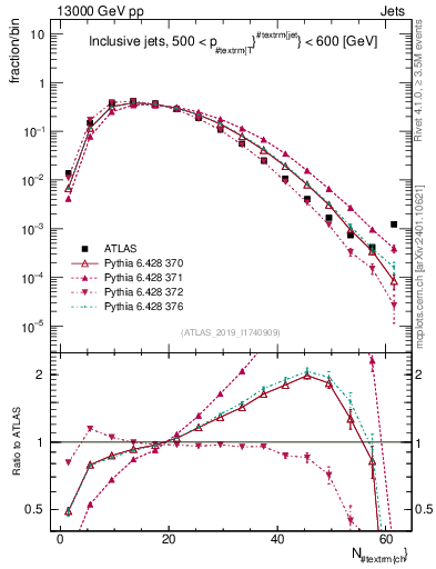 Plot of j.nch in 13000 GeV pp collisions