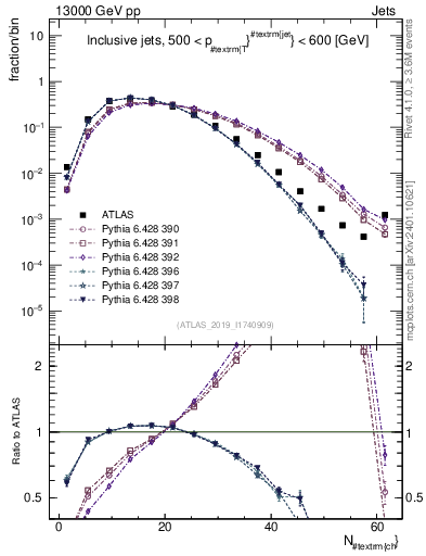 Plot of j.nch in 13000 GeV pp collisions