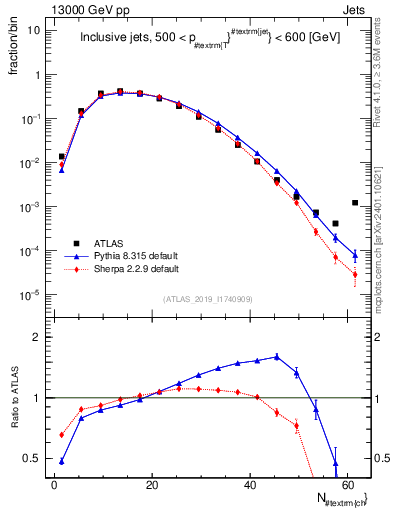 Plot of j.nch in 13000 GeV pp collisions
