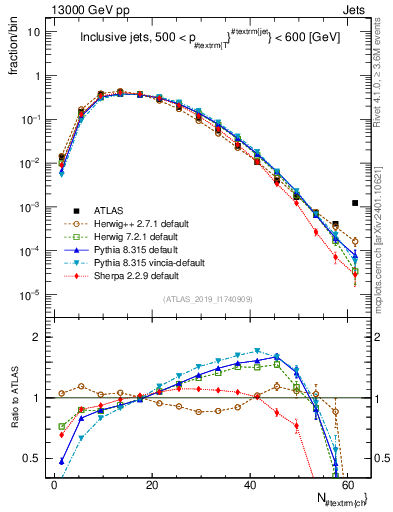 Plot of j.nch in 13000 GeV pp collisions