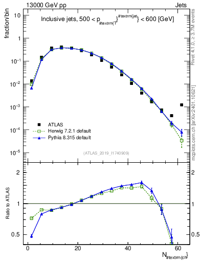 Plot of j.nch in 13000 GeV pp collisions