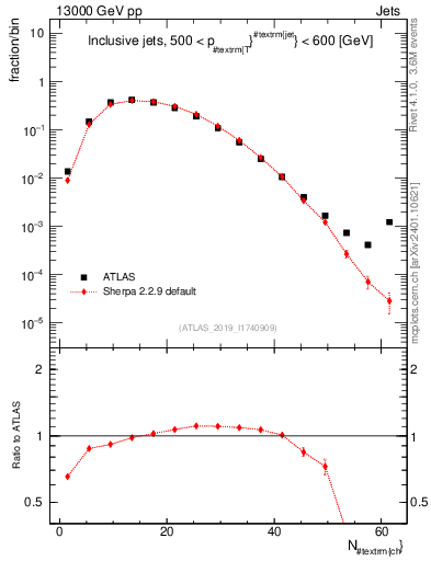 Plot of j.nch in 13000 GeV pp collisions