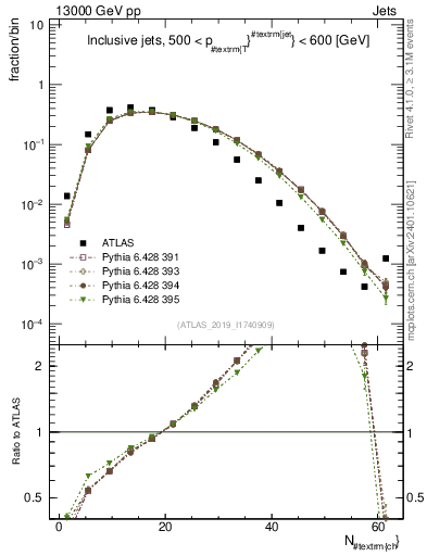 Plot of j.nch in 13000 GeV pp collisions