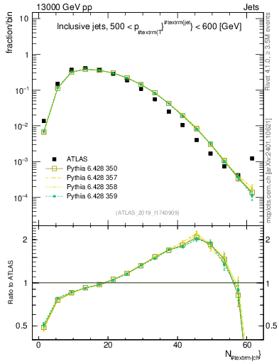 Plot of j.nch in 13000 GeV pp collisions
