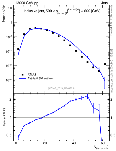 Plot of j.nch in 13000 GeV pp collisions
