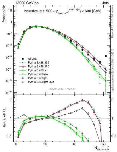 Plot of j.nch in 13000 GeV pp collisions