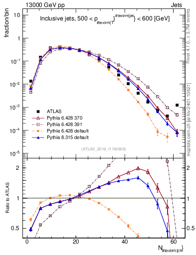 Plot of j.nch in 13000 GeV pp collisions