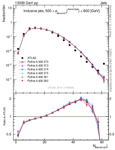 Plot of j.nch in 13000 GeV pp collisions