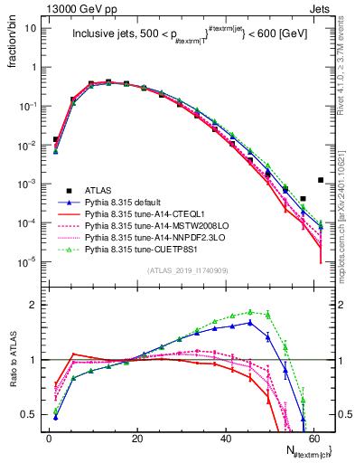 Plot of j.nch in 13000 GeV pp collisions