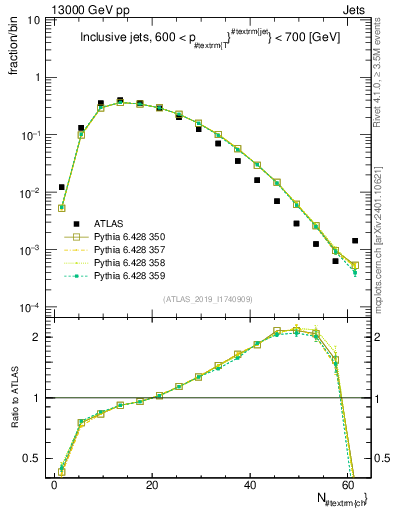 Plot of j.nch in 13000 GeV pp collisions