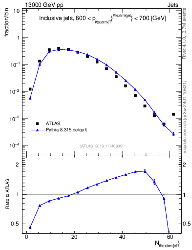 Plot of j.nch in 13000 GeV pp collisions