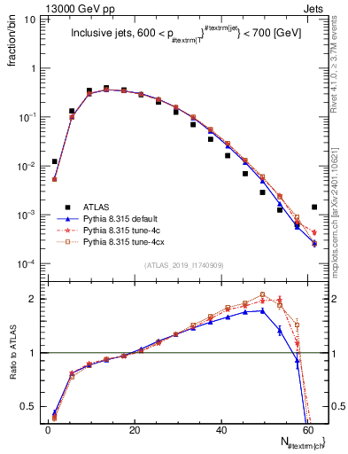 Plot of j.nch in 13000 GeV pp collisions