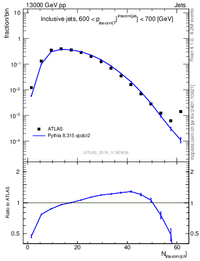 Plot of j.nch in 13000 GeV pp collisions