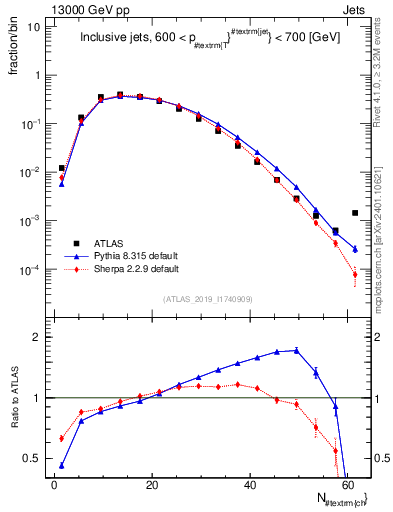 Plot of j.nch in 13000 GeV pp collisions