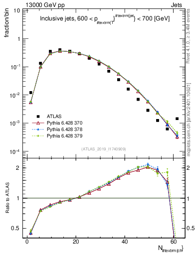 Plot of j.nch in 13000 GeV pp collisions