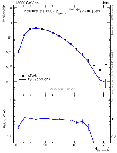 Plot of j.nch in 13000 GeV pp collisions