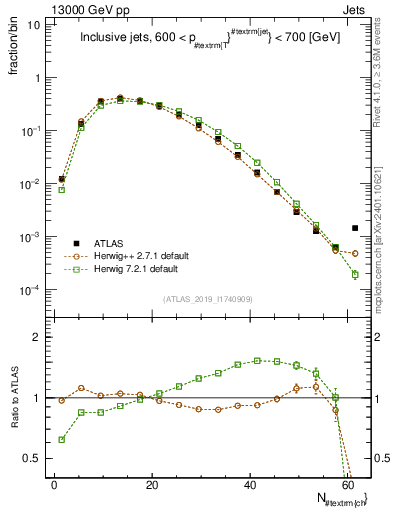 Plot of j.nch in 13000 GeV pp collisions