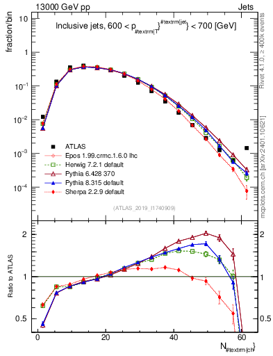 Plot of j.nch in 13000 GeV pp collisions