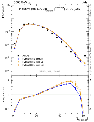 Plot of j.nch in 13000 GeV pp collisions