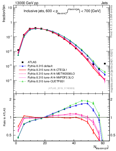 Plot of j.nch in 13000 GeV pp collisions