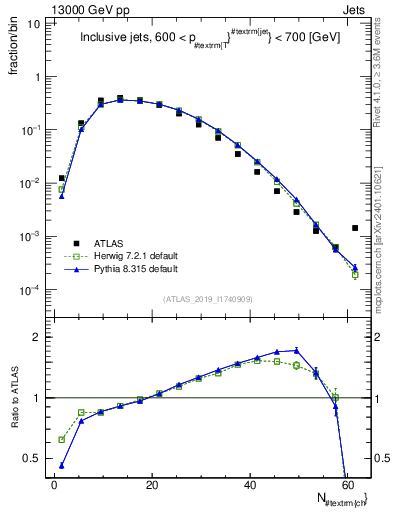 Plot of j.nch in 13000 GeV pp collisions