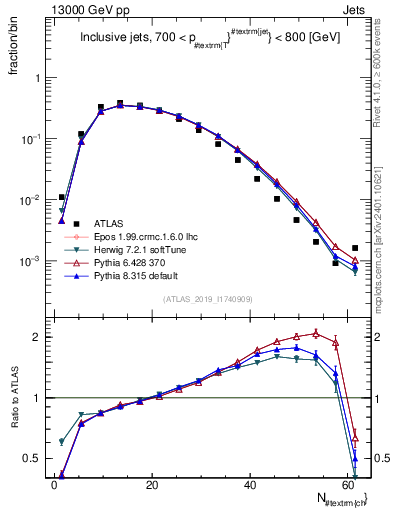 Plot of j.nch in 13000 GeV pp collisions