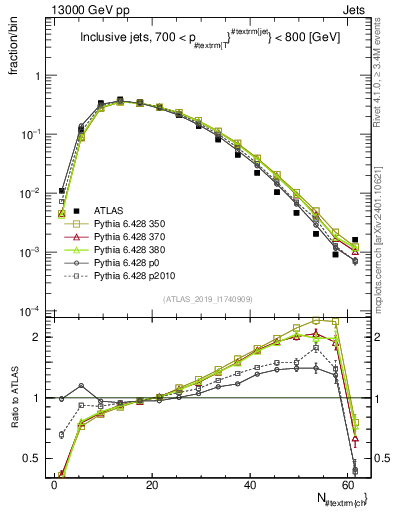 Plot of j.nch in 13000 GeV pp collisions