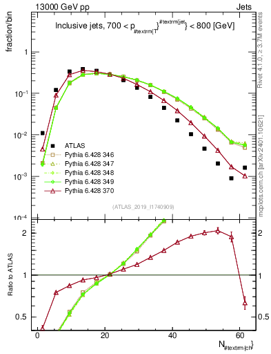 Plot of j.nch in 13000 GeV pp collisions