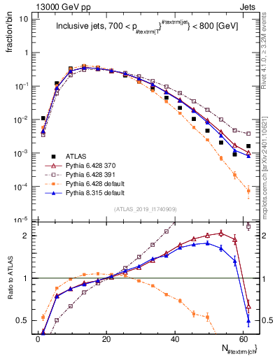 Plot of j.nch in 13000 GeV pp collisions