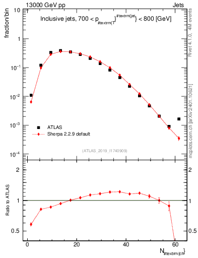 Plot of j.nch in 13000 GeV pp collisions