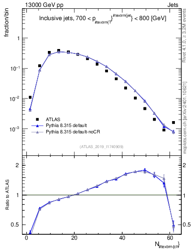 Plot of j.nch in 13000 GeV pp collisions