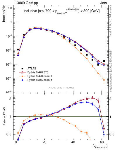 Plot of j.nch in 13000 GeV pp collisions