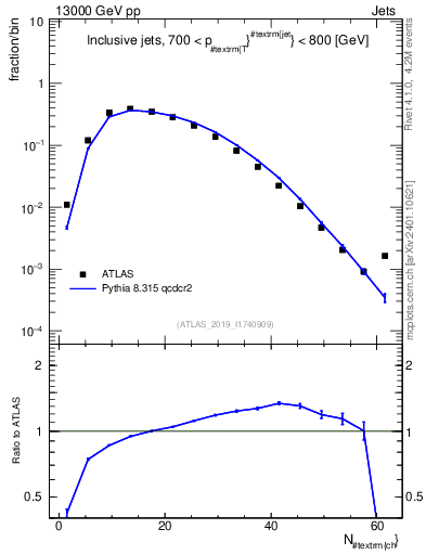 Plot of j.nch in 13000 GeV pp collisions