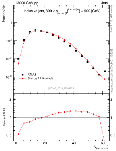 Plot of j.nch in 13000 GeV pp collisions