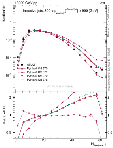 Plot of j.nch in 13000 GeV pp collisions