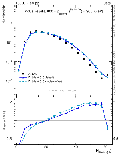 Plot of j.nch in 13000 GeV pp collisions