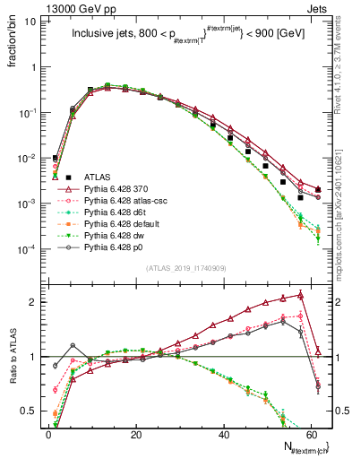 Plot of j.nch in 13000 GeV pp collisions